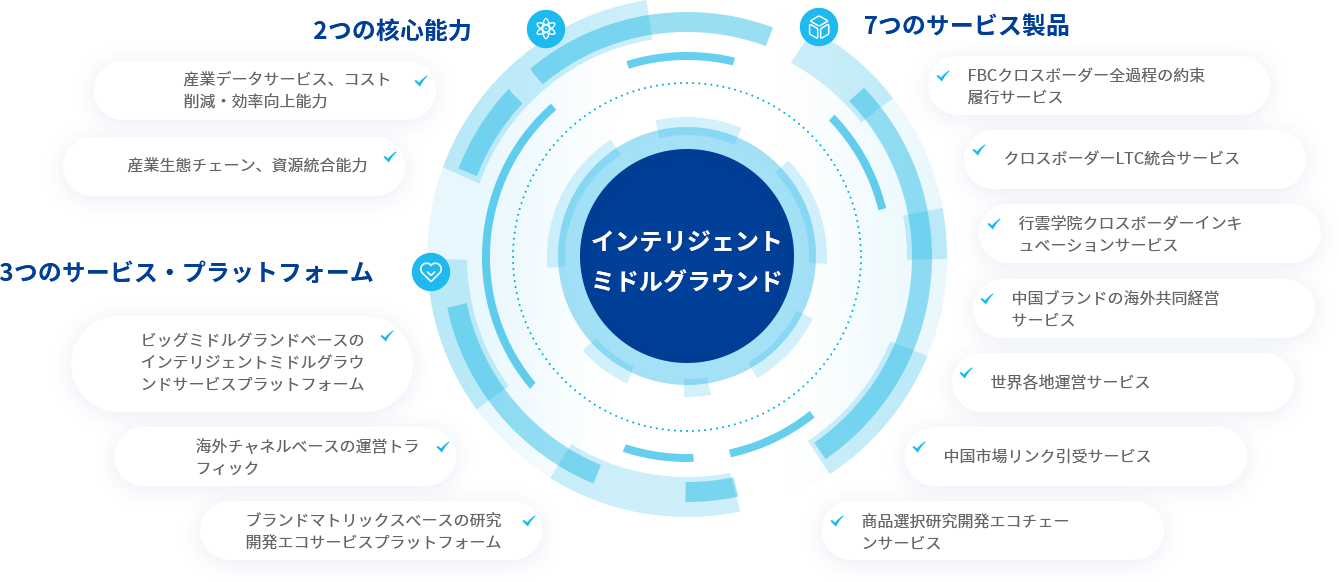 外洋事業能力焦点