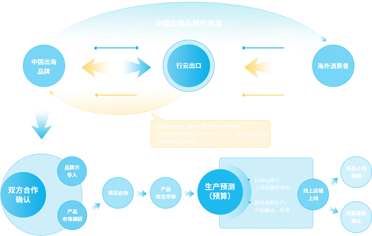 中国品牌出海联营服务