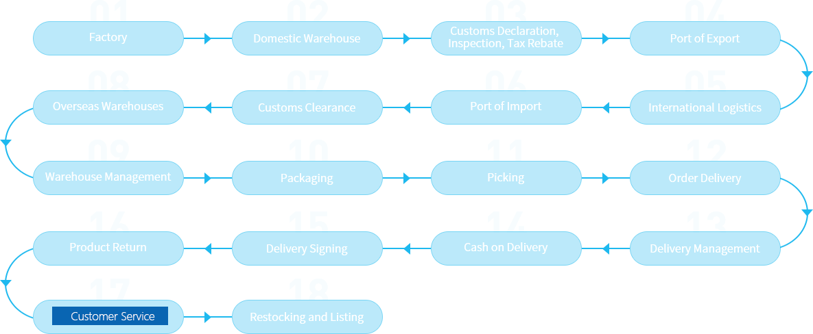 Cross-Border E-commerce Fulfilment Services  Fulfillment By Cloud (FBC)