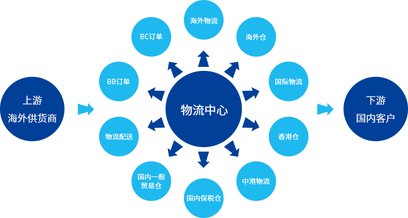 提供笼罩跨境全工业链的物流服务